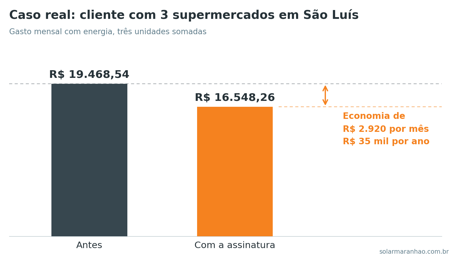 Gráfico com o gasto mensal de energia do cliente antes e depois da assinatura da Solar Maranhão: de R$ 19.468 para R$ 16.548, economia de R$ 2.920 por mês